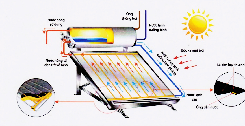 Máy nước nóng năng lượng mặt trời Bình Minh 1